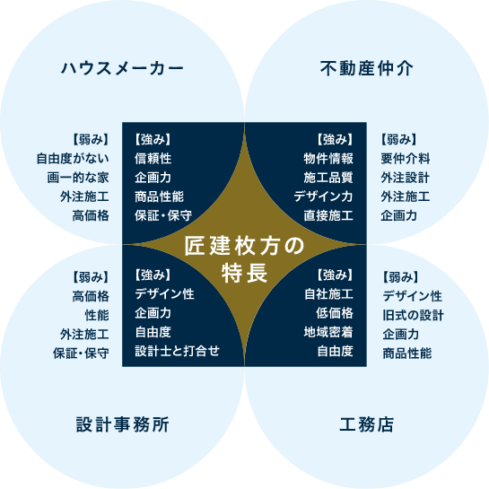 工務店×設計事務所×ハウスメーカー×不動産仲介＝とことん正しい家づくり