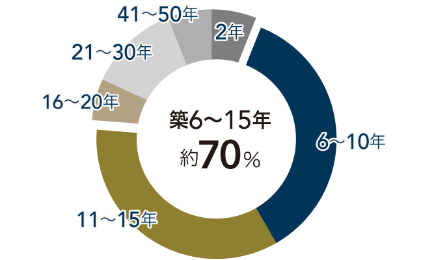 積立不足を感じたのは築何年の頃でしたか？