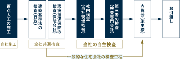 当社独自の品質管理体制